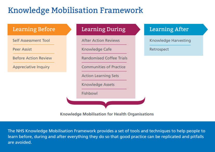 Image of the Knowledge Mobilisation Framework